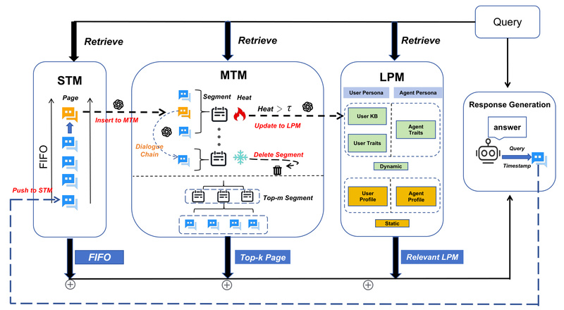 MemoryOS: Give Your AI Agent Long-Term Memory and Personalized Context with an OS-Inspired Architecture